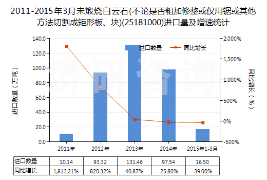 2011-2015年3月未煅燒白云石(不論是否粗加修整或僅用鋸或其他方法切割成矩形板、塊)(25181000)進(jìn)口量及增速統(tǒng)計